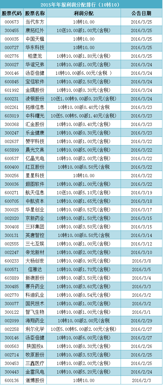 年报利润分配怎么获得？