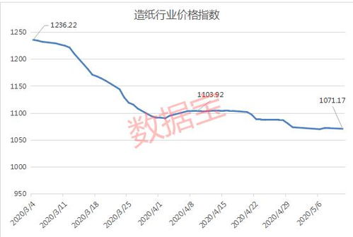 为什么现在市场上纸业涨价的那么高?