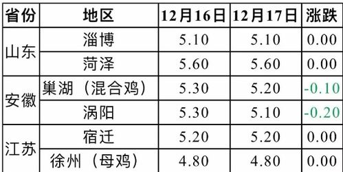 2019年12月19日毛鸡 麻鸡 817行情通报 走势分析