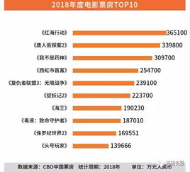 华语片在美国上座率排行流浪地球排第六功夫排第三