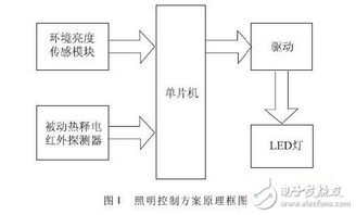 智能照明系统需要设计哪些功能(包含宁海智能化照明灯具设计的词条)