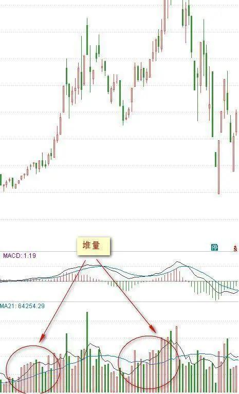 k线中低价处成交量巨大意味着什么