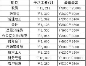 烟草公司多赚钱 各个省份各个职位工资大公开