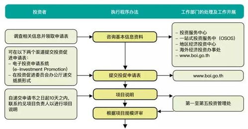 如果有了好的项目却没有起动资金去做，该怎么办？