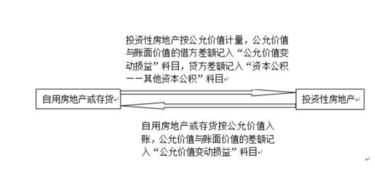 有关公允价值变动损益期末结转和资产在处置时转至投资收益的问题