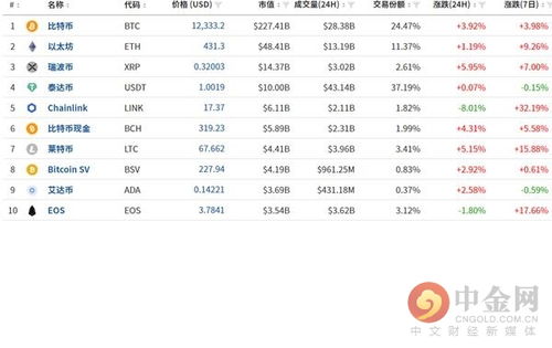 中金网0818数字货币日评：老龙头不甘示弱 新币种差强人意