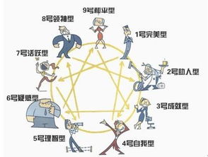 九型人格辨别号码方法 