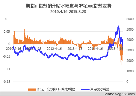 股指期货几点开始，和股票开盘时间一样吗？