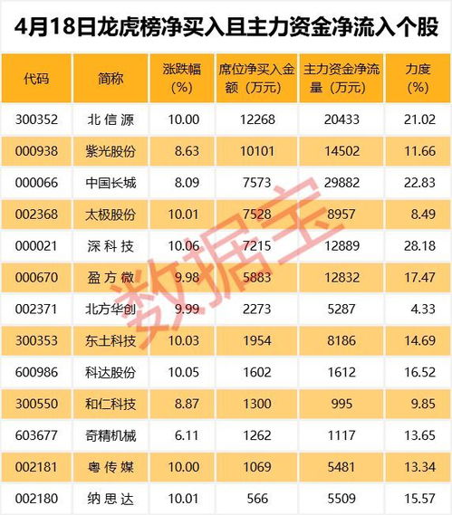 科技股掀涨停潮 游资扫货,机构抢筹,北上资金也大笔买入,市场新宠露头 