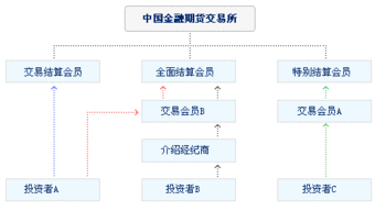 结算银行在股指期货市场上扮演什么角色？