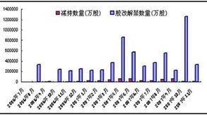 股改后的股价会有怎样的变化