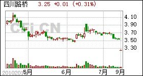 大家觉得最近“四川路桥”这只股票会怎么样呀？
