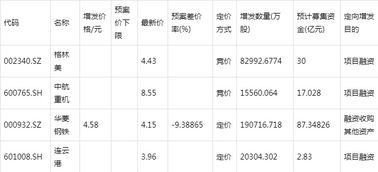 股票下调定增募资金规模是什么意思