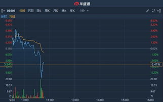 港股异动：鲁大师(03601)早盘股价大涨15%，前一交易日暴跌逾45%，控股股东诚盛以3434.3万股股份出售。