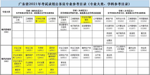 2021年广东省公务员考试专业目录上线了