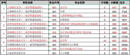 录取分较高的12所财经类大学,其中6所大学在浙江分数线超630