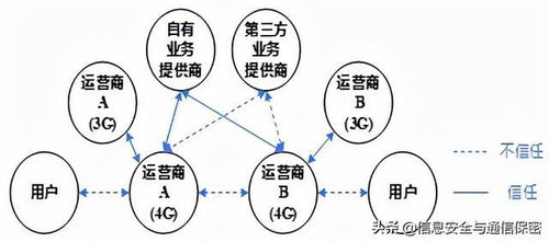 移动通信安全技术发展综述