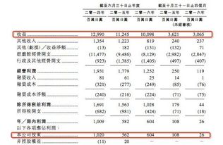 折旧和摊销，资本性支出，在三表中怎么查找？