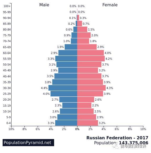 俄罗斯人口有多少,白俄罗斯共和国有多少人口呢？