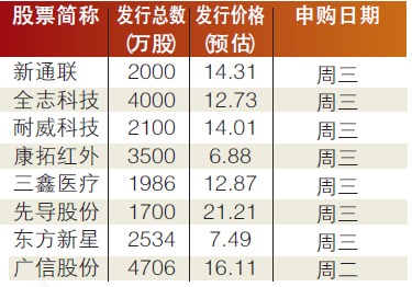 申购新股票的流程是那些？