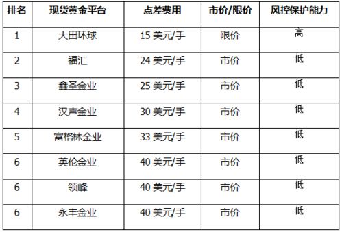 国内用什么平台炒现货黄金可靠？