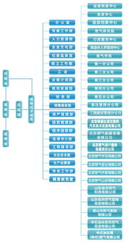 请问北京燃气公司下属一共有几个分公司呢？