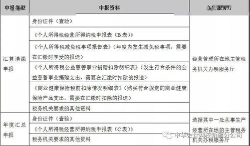 个体工商户汇算清缴在哪里申报 个体户汇算清缴如何网上申报