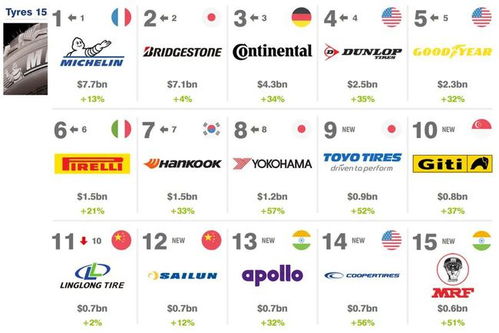 2022年国内轮胎品牌排名是怎样的？