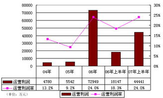 利润率表示什么意思