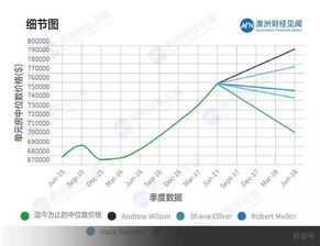 五位权威专家分析 悉尼未来房价涨还是跌