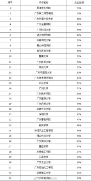 全国高校男女比例排行榜,广师女生比例仅为51