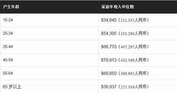 美国普通家庭的真正年收入有多高 