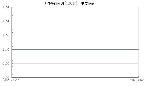 博时银行分级基金160517怎么样