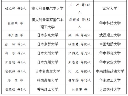 武汉一民办高校近年来考取国内外知名大学研究生3000余人