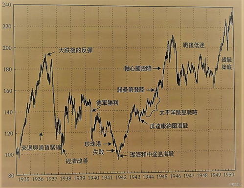 二战 美国股市,二战时期美国股票