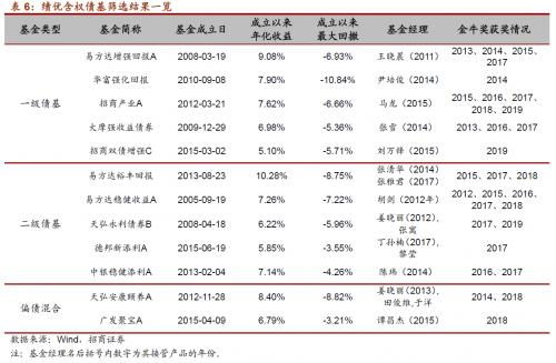 创富金融cf1234*天弘基金天弘永利债券B怎么样?