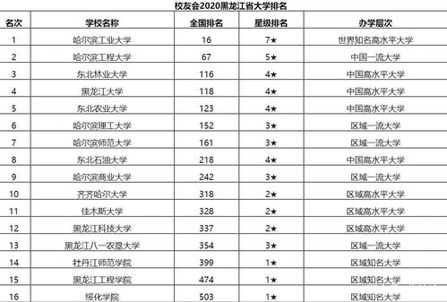 黑龙江 最好的十所大学,哈工大 哈工程分列1 2,猜猜谁是第三