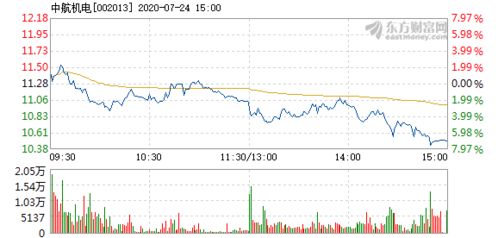 中航机电股价六月15号到16号怎么跌那么多