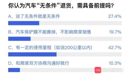 近八成网友支持汽车 无条件退货 ,三成认为三个月退货期更合理