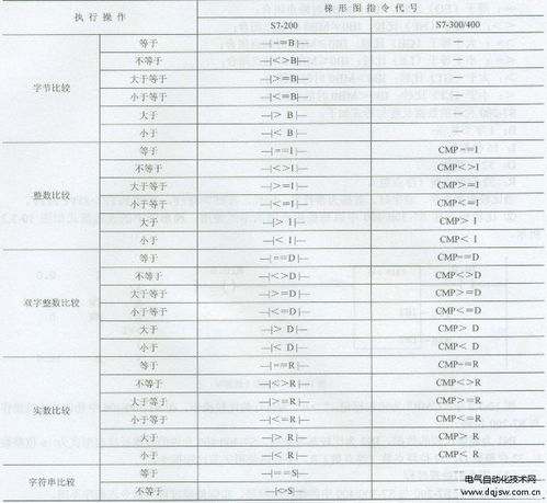 在西门子plc-300中，用比较指令进行温度比较时，例子上说假设温度存放在SMB10中，他是怎么存进去的。