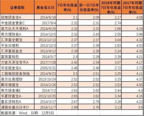 为什么有的货币基金收益时高时低，不像余额宝那样稳定？