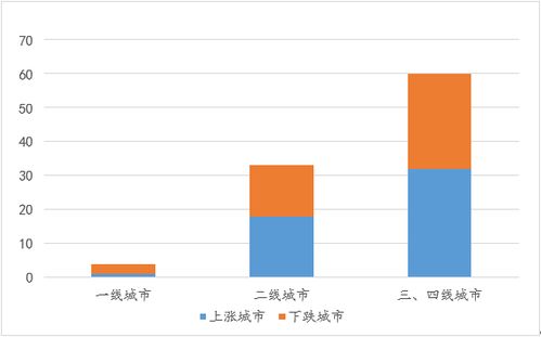 等级城市房价环比均小幅下跌,东部 中部区域均价环比上涨 