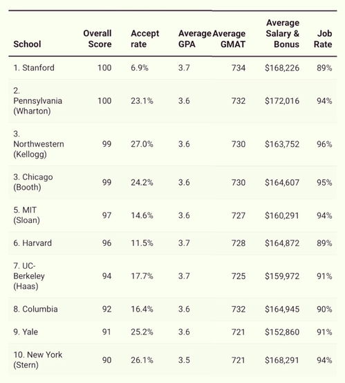 全美排名前十的大学,美国大学排行榜前十名