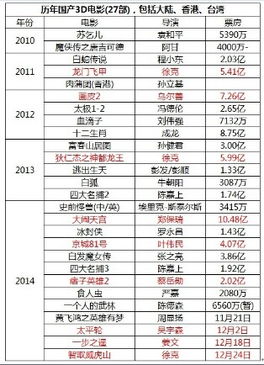 2014全球3D电影报告 只有中国观众爱被坑 