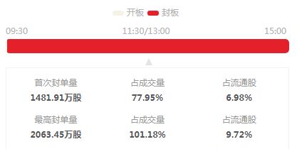 6.29涨停数据 央行定调宽松,股市暴利反弹 要证实5穷6绝7翻身的命运了吗 