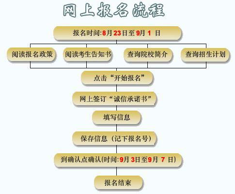 上海夜大报名条件和学费？2023年夜大报名要求 报名截止时间在什么时候