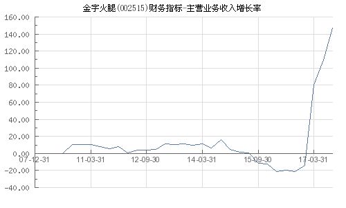 开源证券-金字火腿公司-股票代码002515