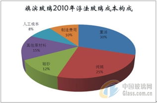 什么原因导至玻璃涨价？