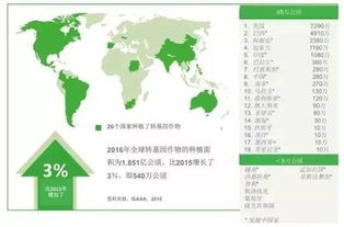 20年增长110倍,转基因作物 来势汹汹 ,我们吃得消吗