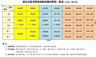 重庆一本线？重庆一本线多少分